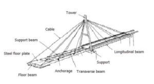 Köprü yapımında gijon kullanımı ile uzun ömürlü ve güvenli yapılar inşa edin.